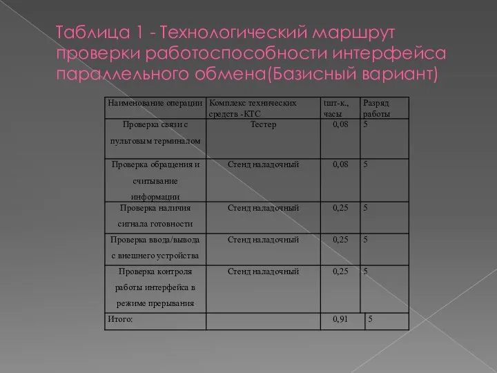 Таблица 1 - Технологический маршрут проверки работоспособности интерфейса параллельного обмена(Базисный вариант)