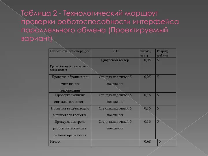 Таблица 2 - Технологический маршрут проверки работоспособности интерфейса параллельного обмена (Проектируемый вариант)