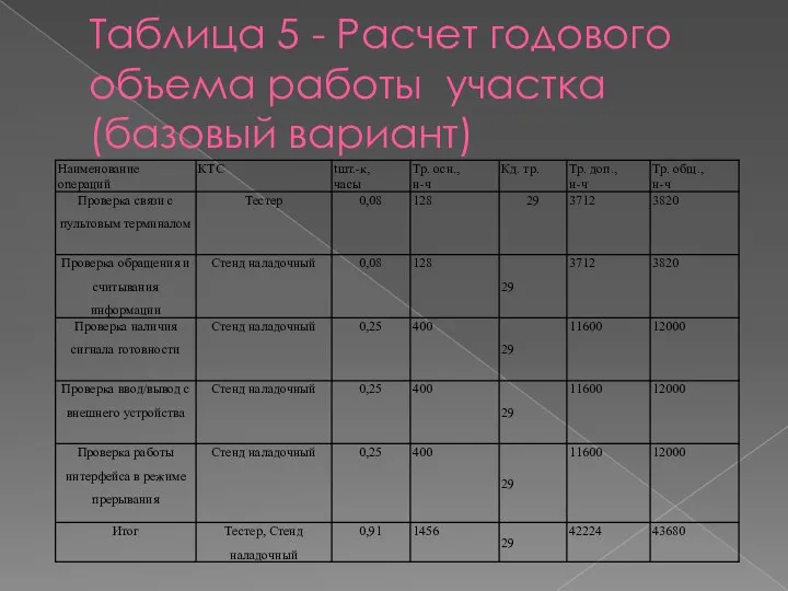 Таблица 5 - Расчет годового объема работы участка (базовый вариант)