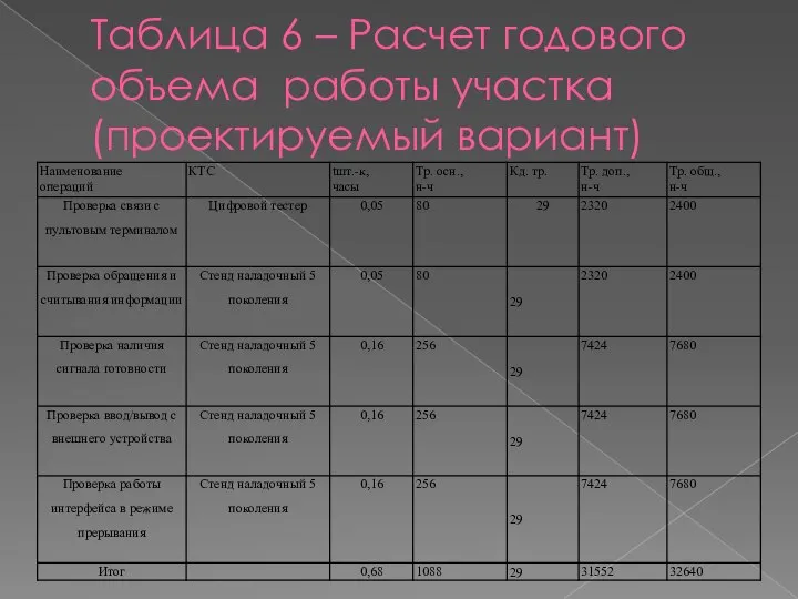 Таблица 6 – Расчет годового объема работы участка (проектируемый вариант)