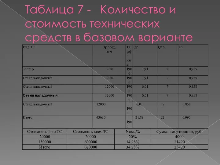 Таблица 7 - Количество и стоимость технических средств в базовом варианте