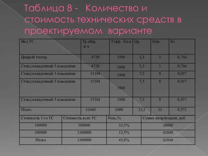 Таблица 8 - Количество и стоимость технических средств в проектируемом варианте