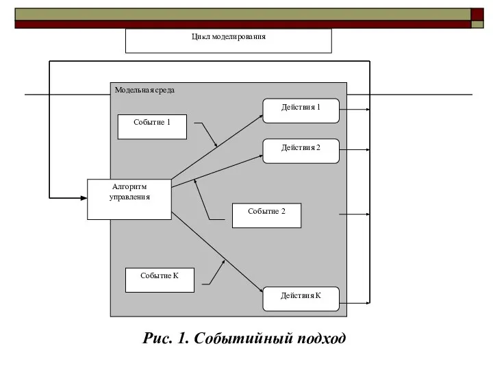 Рис. 1. Событийный подход