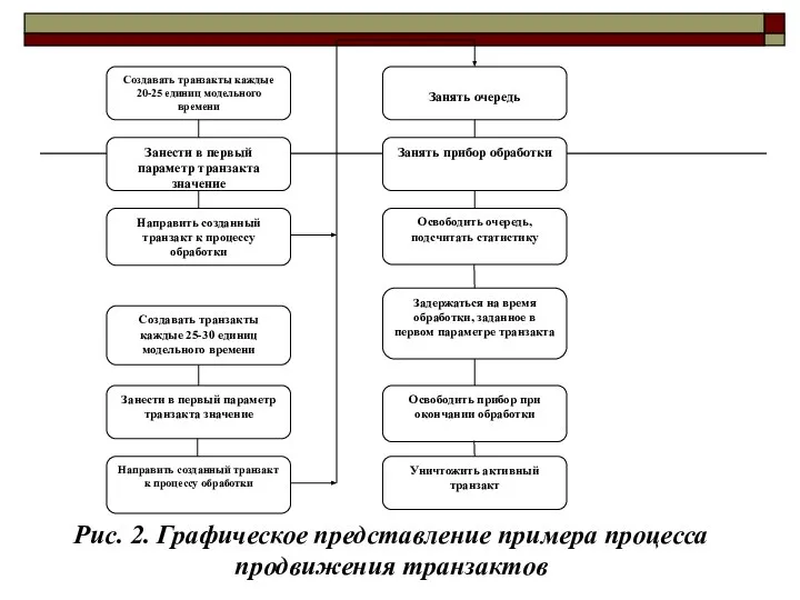 Рис. 2. Графическое представление примера процесса продвижения транзактов