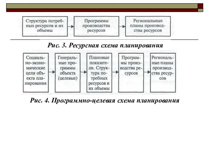 Рис. 3. Ресурсная схема планирования Рис. 4. Программно-целевая схема планирования