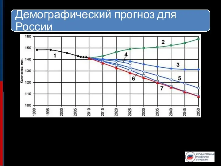 Численность населения России с 2010 по 2050 года по различным прогнозам: