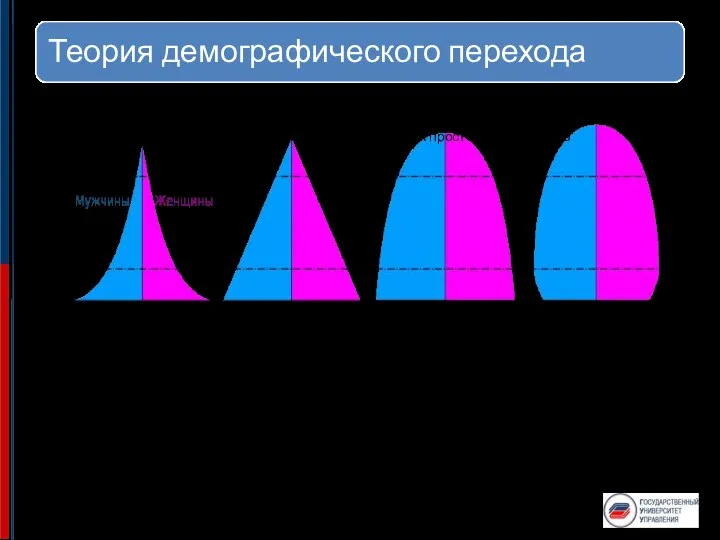 На первом этапе обнаруживается меньшее снижение коэффициента рождаемости чем снижение коэффициента