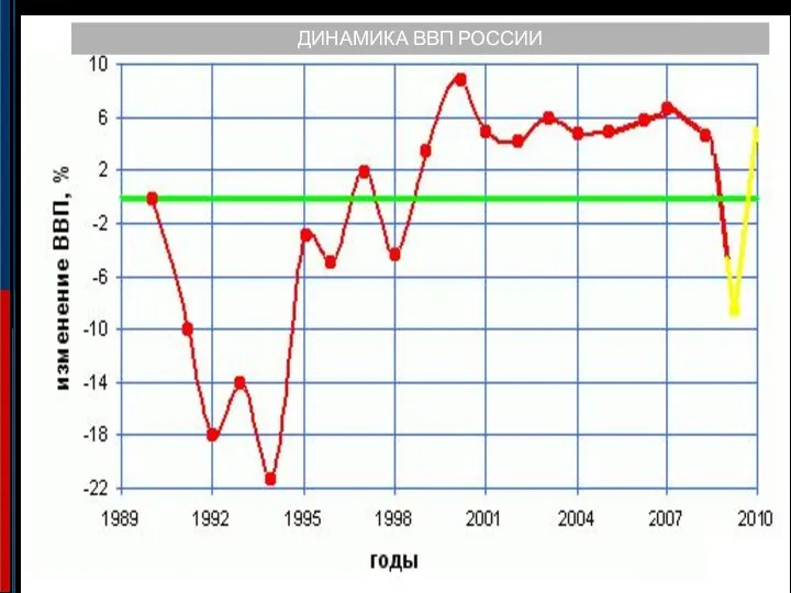 ДИНАМИКА ВВП РОССИИ