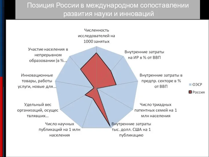 Позиция России в международном сопоставлении развития науки и инноваций