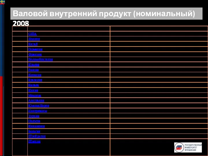 Валовой внутренний продукт (номинальный) 2008