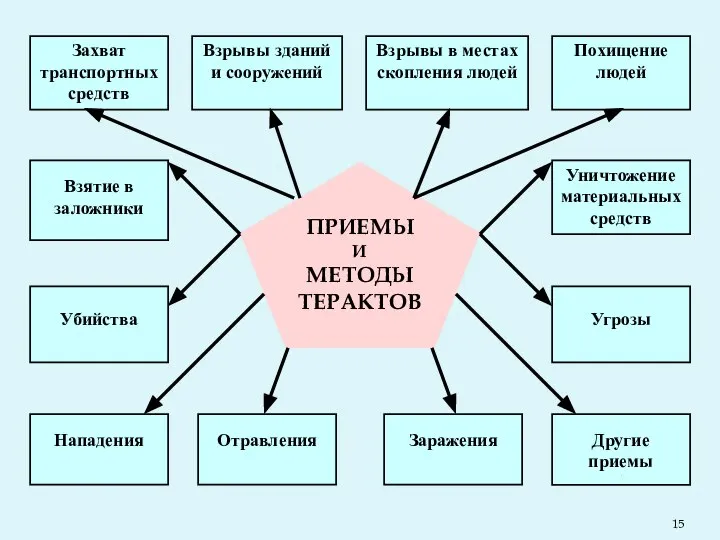 ПРИЕМЫ И МЕТОДЫ ТЕРАКТОВ Захват транспортных средств Взрывы зданий и сооружений