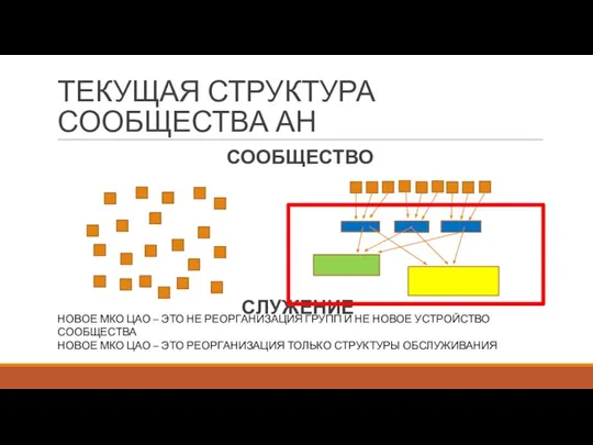 ТЕКУЩАЯ СТРУКТУРА СООБЩЕСТВА АН СООБЩЕСТВО СЛУЖЕНИЕ НОВОЕ МКО ЦАО – ЭТО