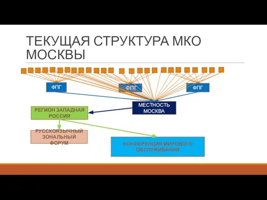 ТЕКУЩАЯ СТРУКТУРА МКО МОСКВЫ РЕГИОН ЗАПАДНАЯ РОССИЯ МЕСТНОСТЬ МОСКВА ФПГ ФПГ