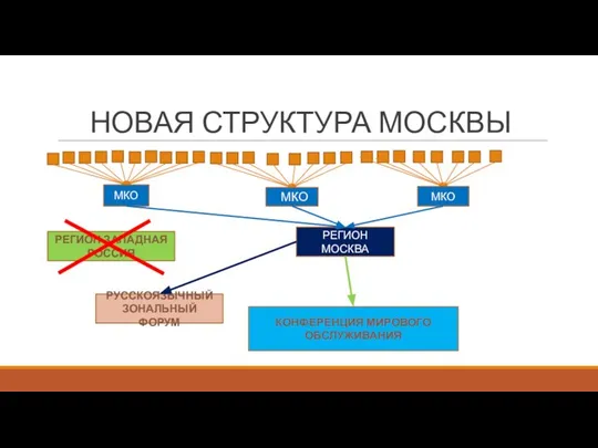 НОВАЯ СТРУКТУРА МОСКВЫ РЕГИОН ЗАПАДНАЯ РОССИЯ РЕГИОН МОСКВА МКО МКО МКО