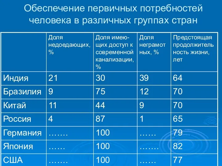 Обеспечение первичных потребностей человека в различных группах стран