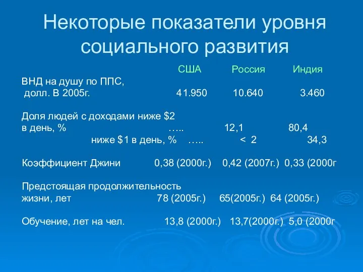 Некоторые показатели уровня социального развития США Россия Индия ВНД на душу