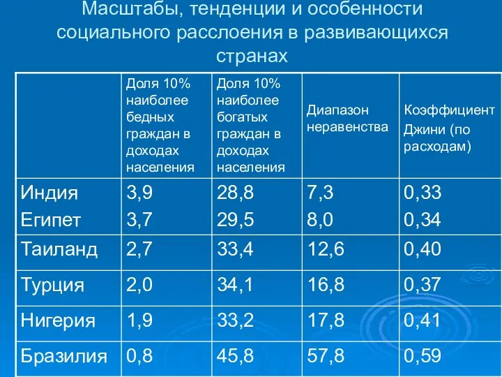 Масштабы, тенденции и особенности социального расслоения в развивающихся странах