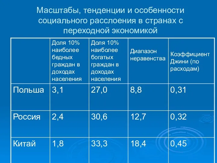 Масштабы, тенденции и особенности социального расслоения в странах с переходной экономикой