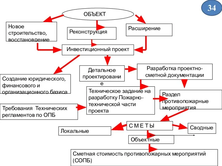 ОБЪЕКТ Новое строительство, восстановление Реконструкция Расширение Инвестиционный проект Создание юридического, финансового