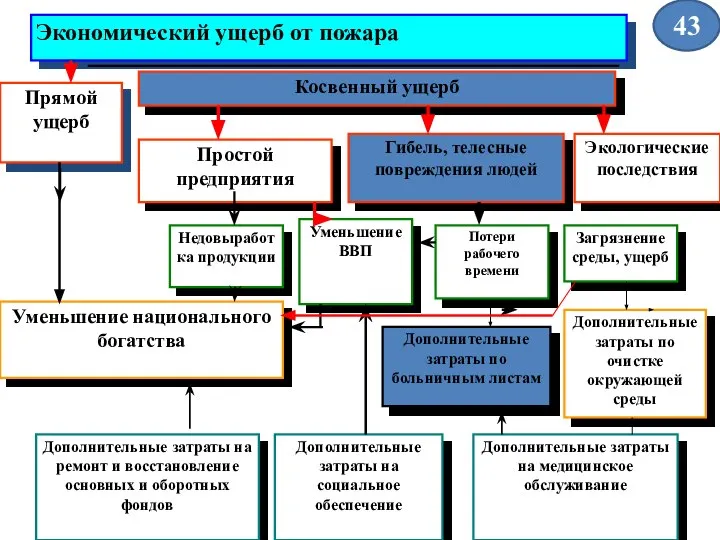 Экономический ущерб от пожара Прямой ущерб Косвенный ущерб Простой предприятия Гибель,