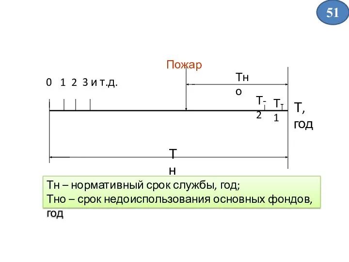 Пожар 0 1 2 3 и т.д. Т, год Т-1 Т-2