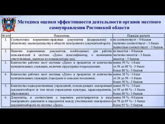 Методика оценки эффективности деятельности органов местного самоуправления Ростовской области