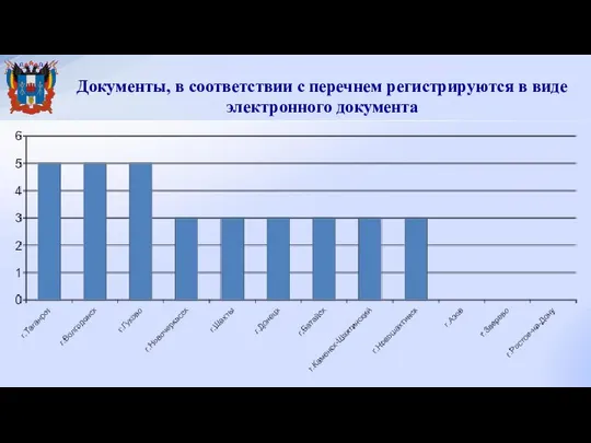 Документы, в соответствии с перечнем регистрируются в виде электронного документа