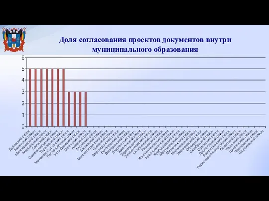 Доля согласования проектов документов внутри муниципального образования