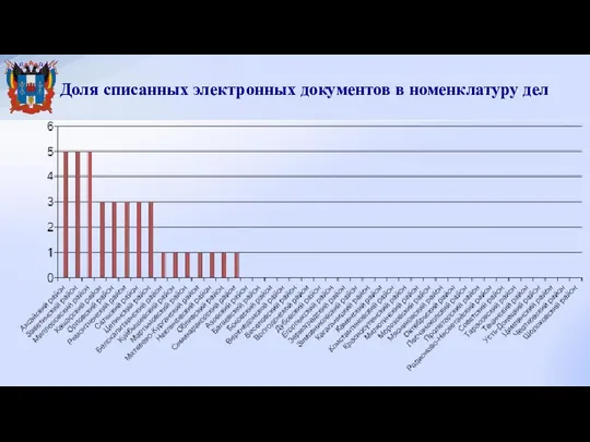 Доля списанных электронных документов в номенклатуру дел