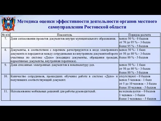 Методика оценки эффективности деятельности органов местного самоуправления Ростовской области