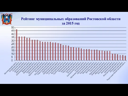 Рейтинг муниципальных образований Ростовской области за 2015 год