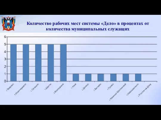 Количество рабочих мест системы «Дело» в процентах от количества муниципальных служащих