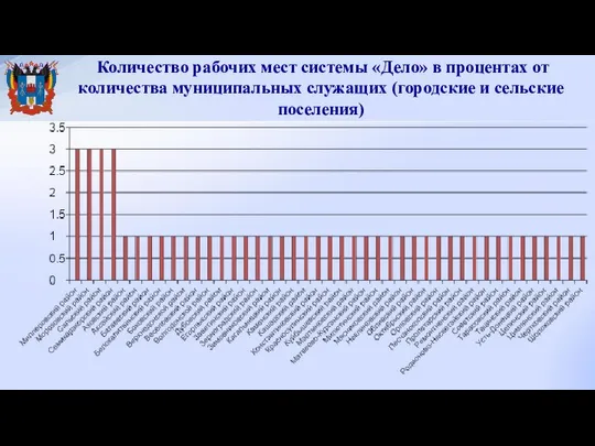 Количество рабочих мест системы «Дело» в процентах от количества муниципальных служащих (городские и сельские поселения)