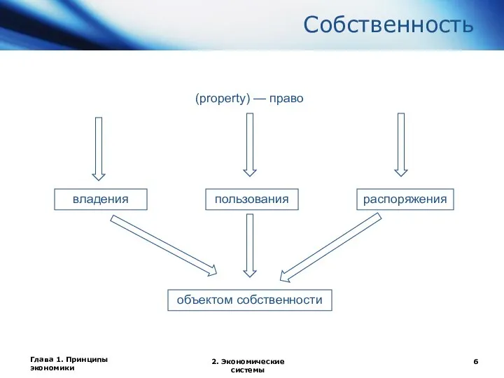 Глава 1. Принципы экономики 2. Экономические системы Собственность владения пользования распоряжения (property) — право объектом собственности