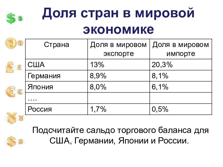 Доля стран в мировой экономике Подсчитайте сальдо торгового баланса для США, Германии, Японии и России.