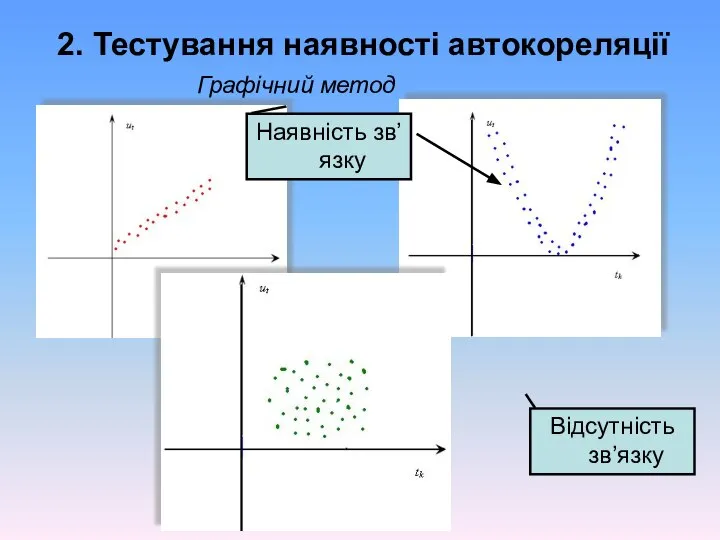 2. Тестування наявності автокореляції Графічний метод Наявність зв’язку Відсутність зв’язку