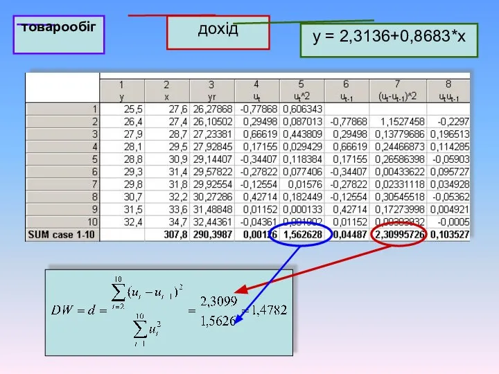 товарообіг дохід y = 2,3136+0,8683*x