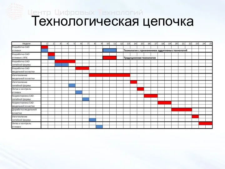 Технологическая цепочка