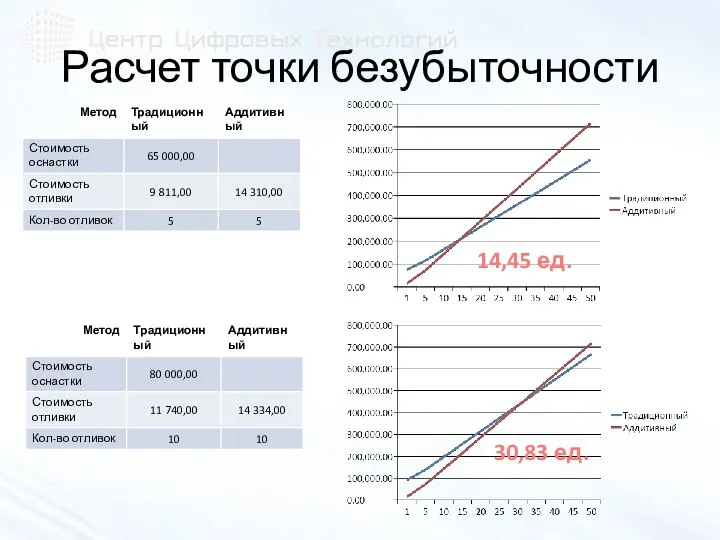 Расчет точки безубыточности 14,45 ед. 30,83 ед.