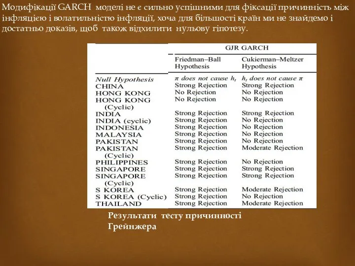 Модифікації GARCH моделі не є сильно успішними для фіксації причинність між