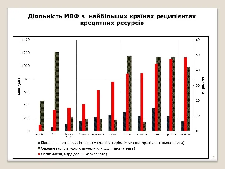 Діяльність МВФ в найбільших країнах реципієнтах кредитних ресурсів