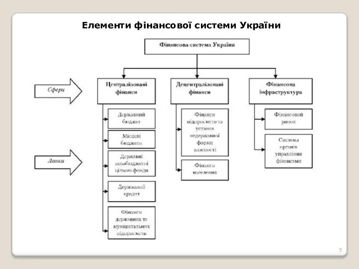 Елементи фінансової системи України