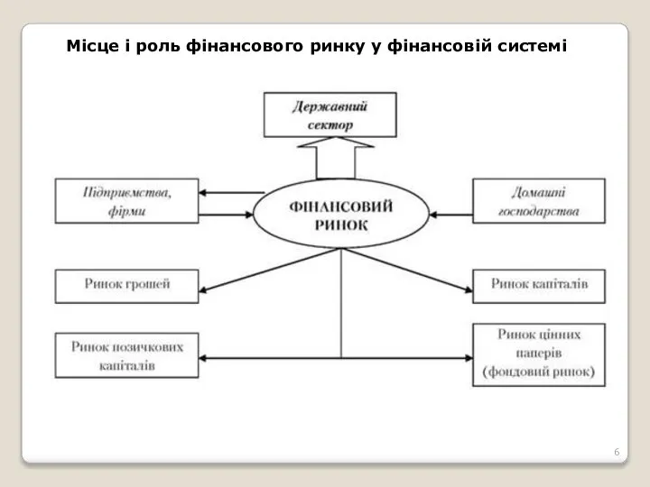 Місце і роль фінансового ринку у фінансовій системі