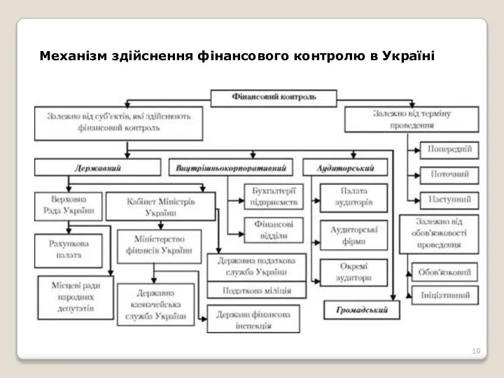 Механізм здійснення фінансового контролю в Україні