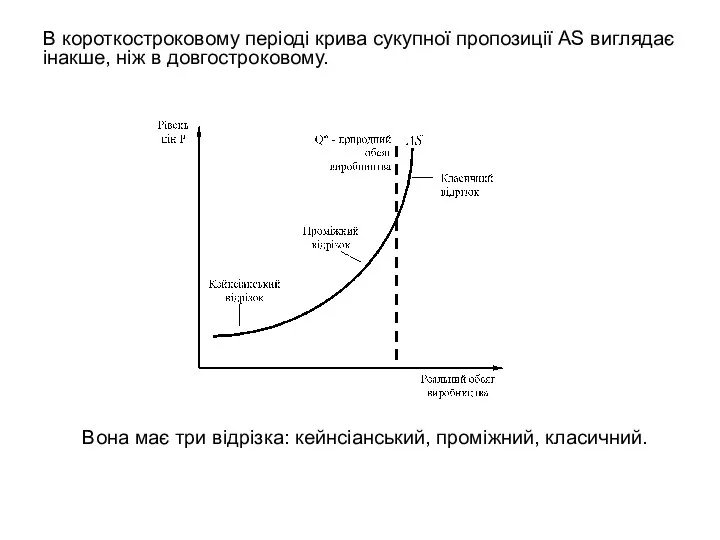 В короткостроковому періоді крива сукупної пропозиції AS виглядає інакше, ніж в