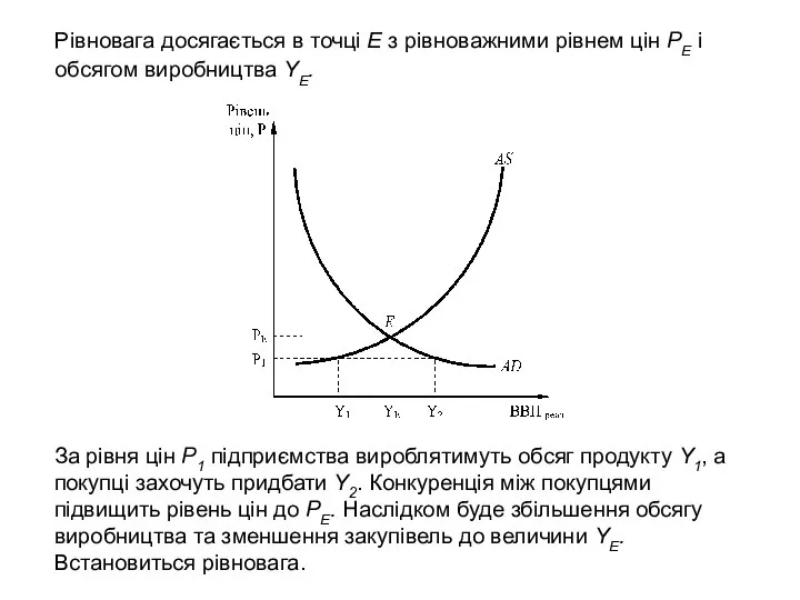 За рівня цін P1 підприємства вироблятимуть обсяг продукту Y1, а покупці