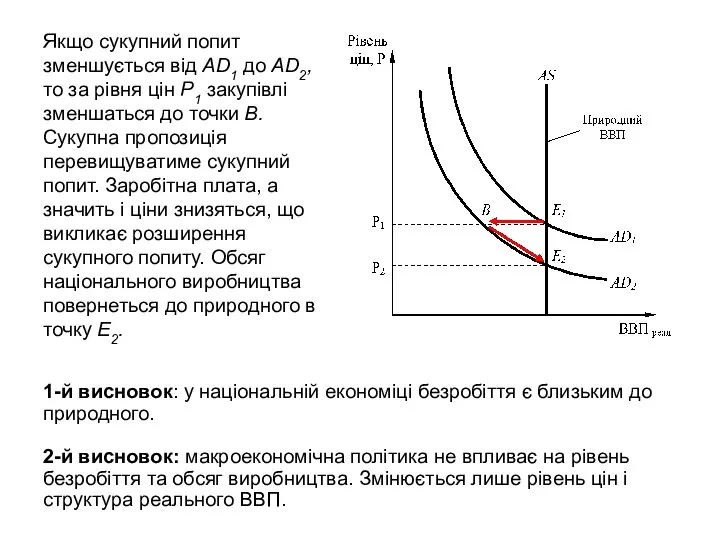 Якщо сукупний попит зменшується від AD1 до AD2, то за рівня