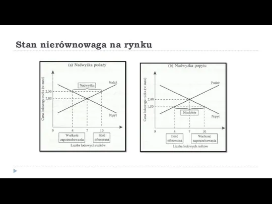 Stan nierównowaga na rynku