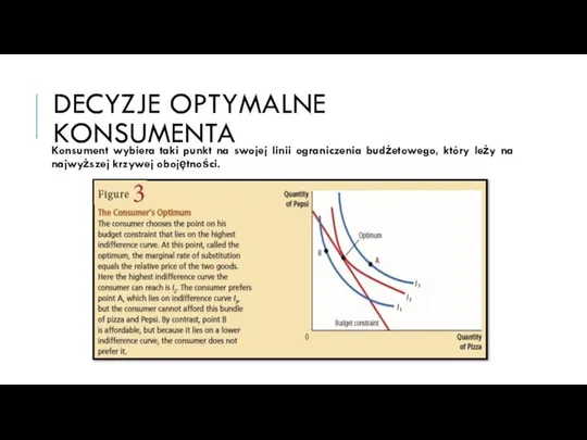 DECYZJE OPTYMALNE KONSUMENTA Konsument wybiera taki punkt na swojej linii ograniczenia