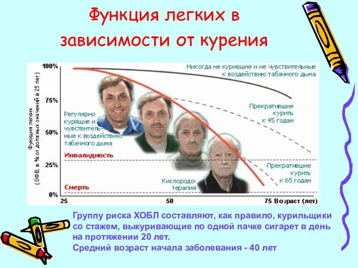 Функция легких в зависимости от курения Группу риска ХОБЛ составляют, как